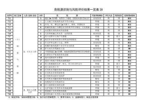 危险源识别与风险评价结果一览表28