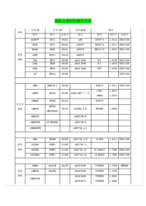 钢板金属材料牌号对照