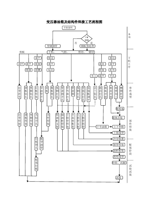 变压器油箱及结构件焊接工艺流程图