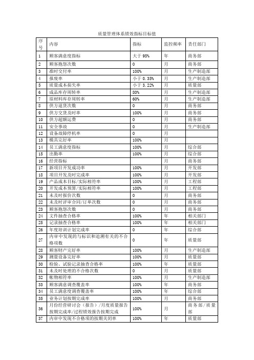 (完整版)质量管理体系绩效指标