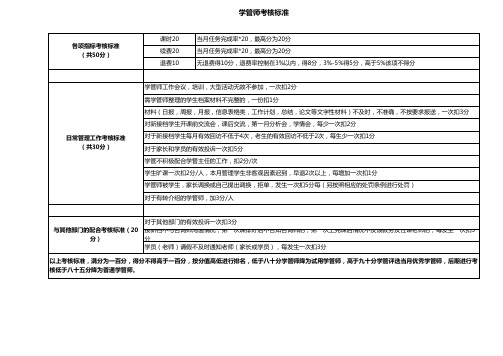 01学管部附件一：学管师考核标准