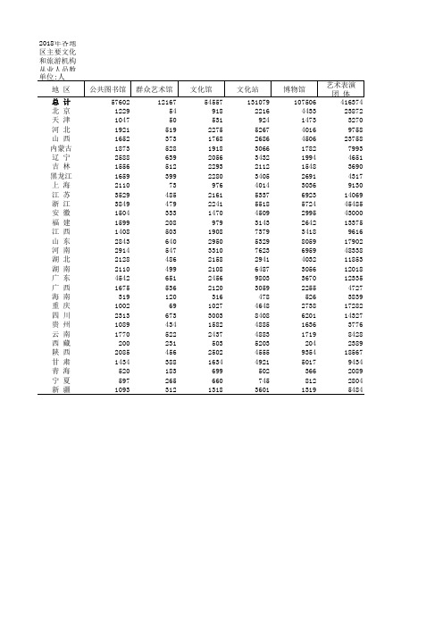 中国文化旅游统计年鉴数据：2018年各地区主要文化和旅游机构从业人员数