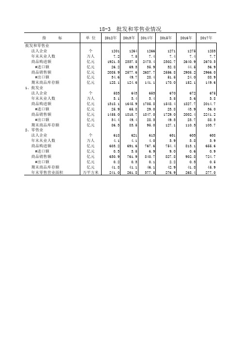 烟台市统计年鉴2019社会经济指标：批发和零售业情况