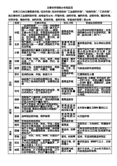 主要农作物的分布和区位、温度带