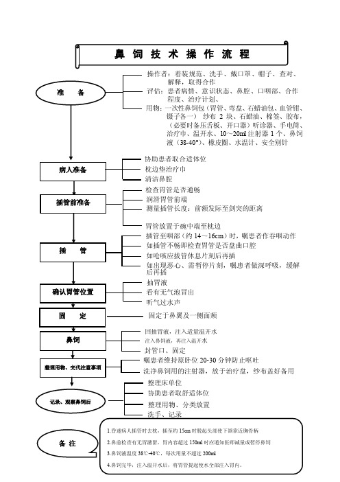 鼻饲技术操作流程