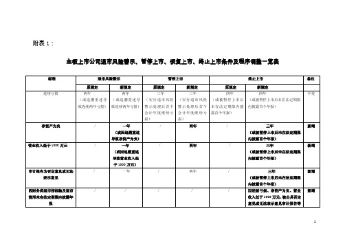 附表1：主板上市公司退市风险警示、暂停上市、恢复上市、终止上市条件及程序调整一览表