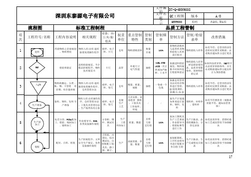 QC工程图