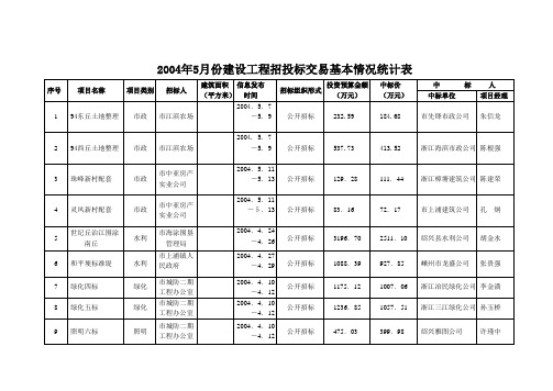 2004年5月份建设工程招投标交易基本情况统计表