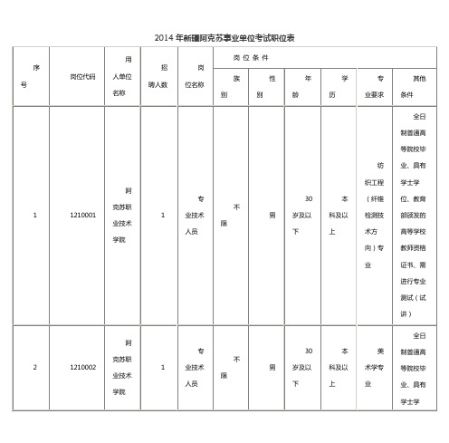 2014年新疆阿克苏事业单位考试职位表