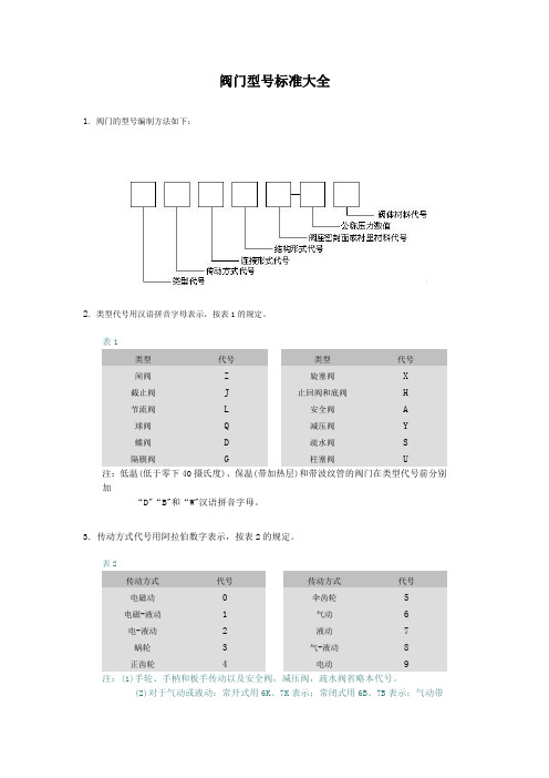 阀门型号标准大全