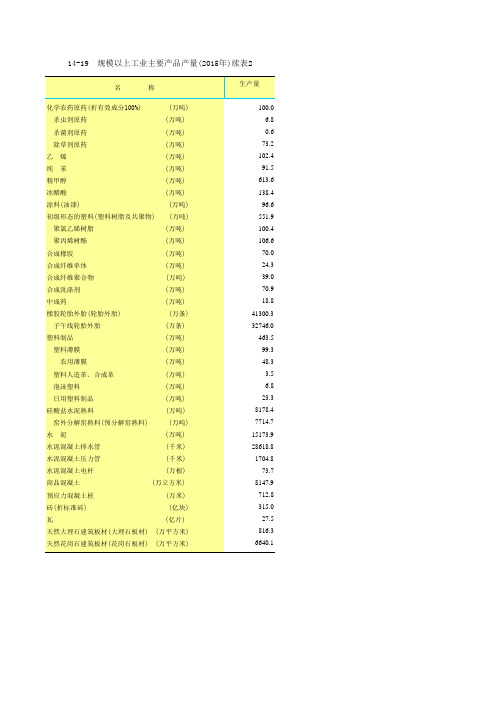 山东统计年鉴2016社会经济发展指标：规模以上工业主要产品产量2015年续表2