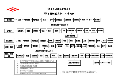 PVD加工工艺3F流程