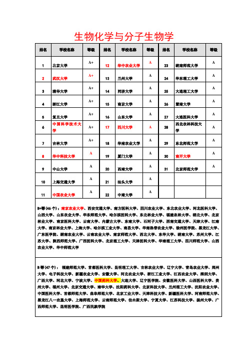 生物相关专业高校排名