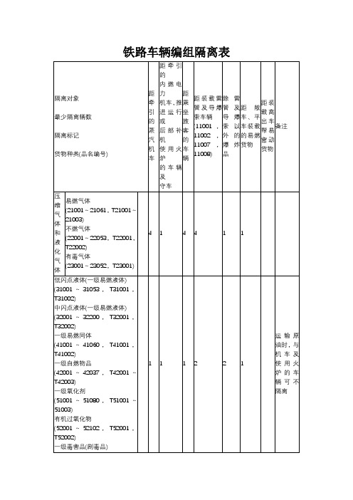 铁路车辆编组隔离表