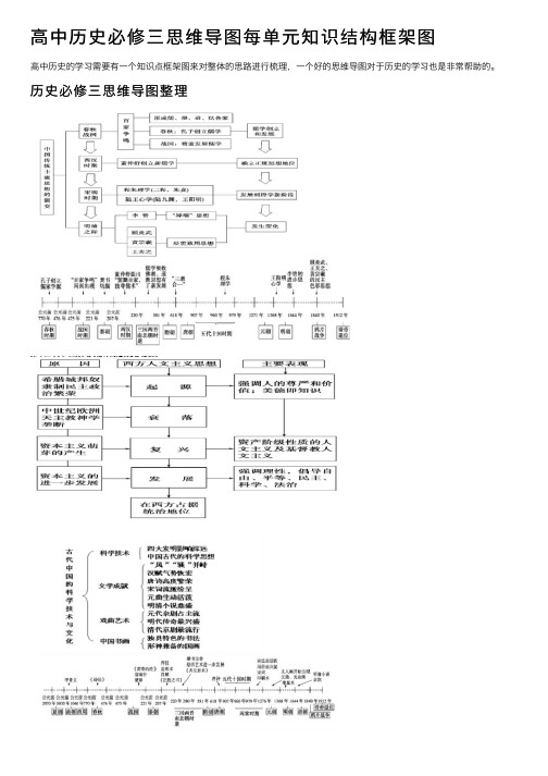 高中历史必修三思维导图每单元知识结构框架图