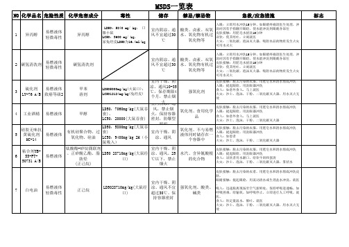 MSDS一览表