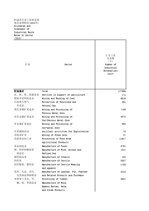 2012年各行业工业废水排放及处理情况