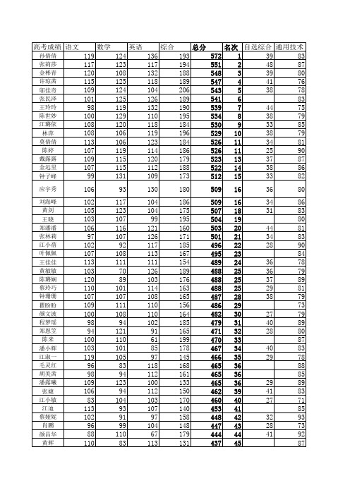 2009年高三7班高考成绩