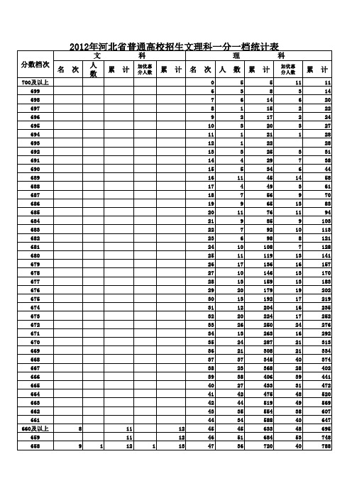 2012年河北省普通高校招生文理科一分一档统计表