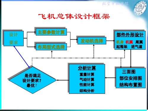 第09讲：机翼平面形状设计