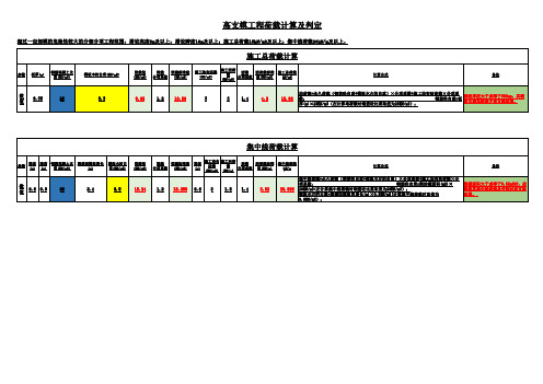 高支模工程荷载计算及判定(已套入计算公式)