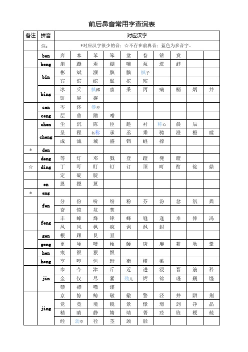 (完整版)前后鼻音常用字查询表