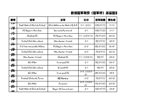 欧洲冠军联赛(冠军杯)历届冠亚军及最佳射手