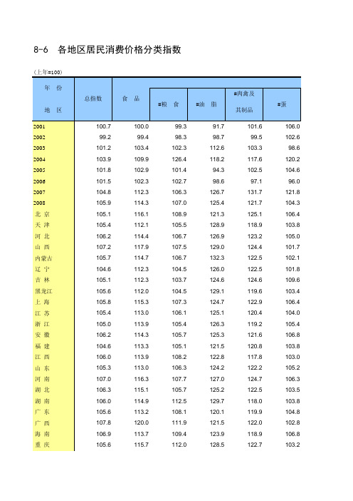 各地居民消费价格指数