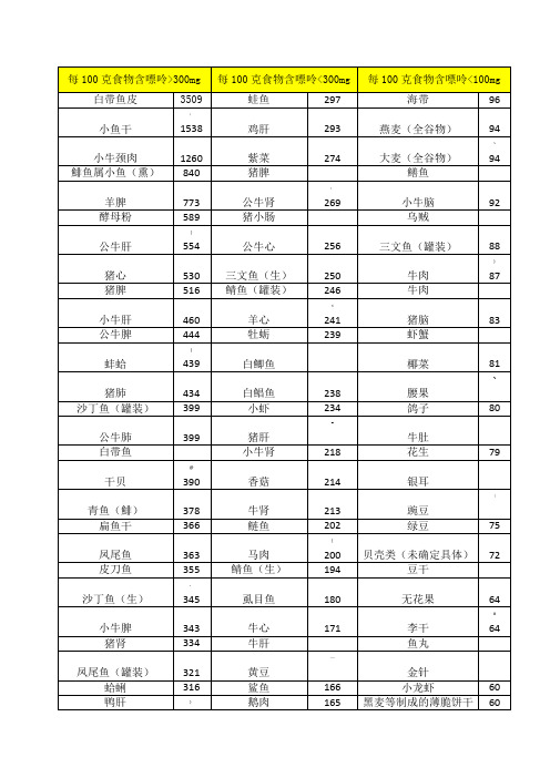 常见食物嘌呤含量表-分类排序