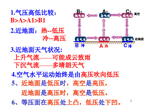 风的形成PPT精选文档