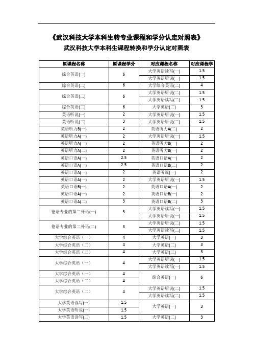 《武汉科技大学本科生转专业课程和学分认定对照表》武汉科技大学本科生课程转换和学分认定对照表