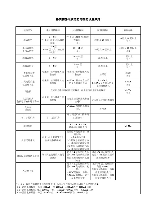 各类楼梯间及消防电梯的设置原则