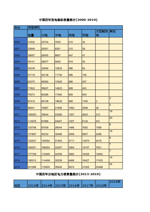 中国历年发电装机容量统计(2000-2019) 中国历年分地区电力消费量统计(2013-2019)