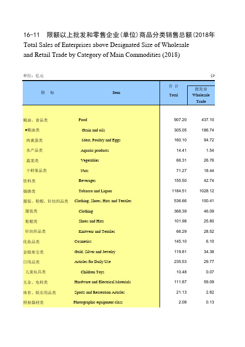 河南省社会经济发展统计年鉴指标数据：16-11 限额以上批发和零售企业(单位)商品分类销售总额(2018年)