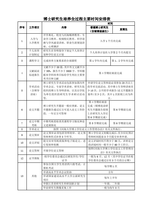 博士研究生培养全过程主要时间安排表