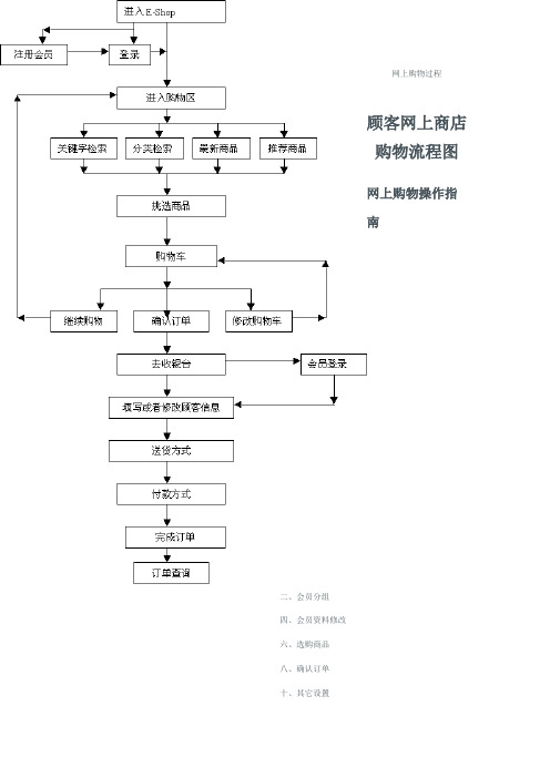 网上购物过程