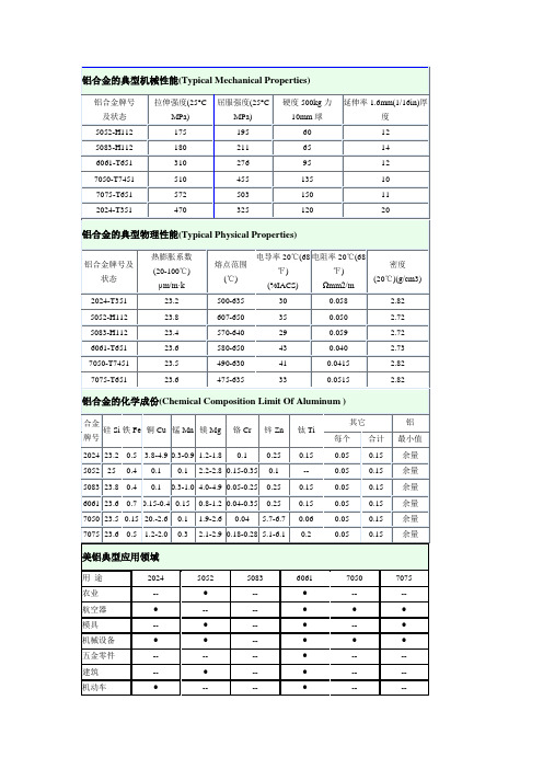 铝合金的典型机械性能