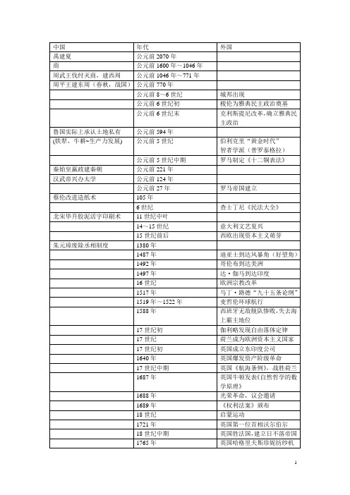 (完整版)最全高中历史大事年表