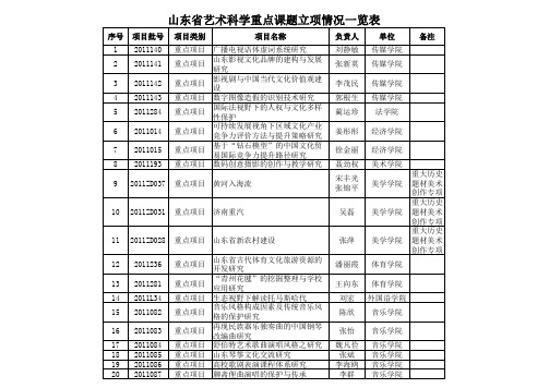 山东省艺术科学重点课题立项情况一览表