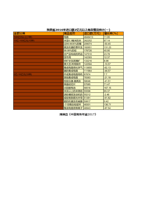 中国商务年鉴2017全国各地省市区数据:陕西省2016年进口额2亿元以上商品情况统计一