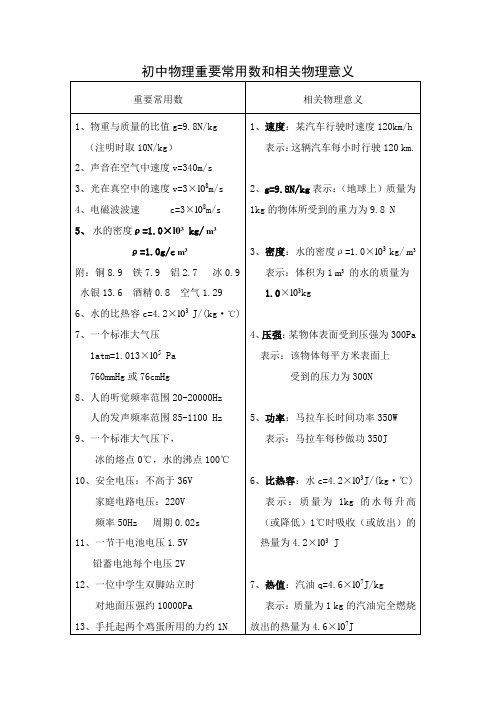 中考必考常数及物理意义物理量符号单位对比 减轻师生复习压力