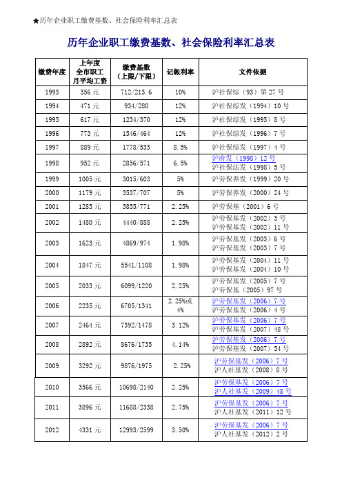 历年企业职工缴费基数、社会保险利率汇总表