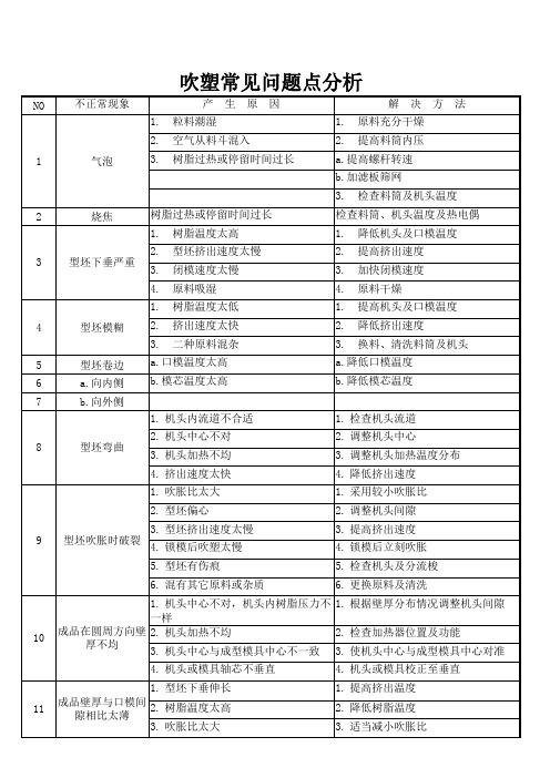 吹塑常见问题点分析