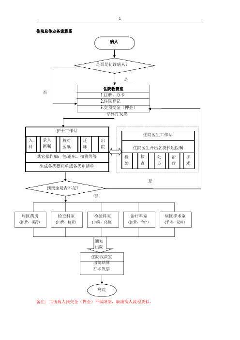 住院业务流程图