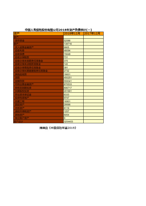 保险行业全国各省市区统计数据：中国人寿保险股份有限公司2018年资产负债统计(一)