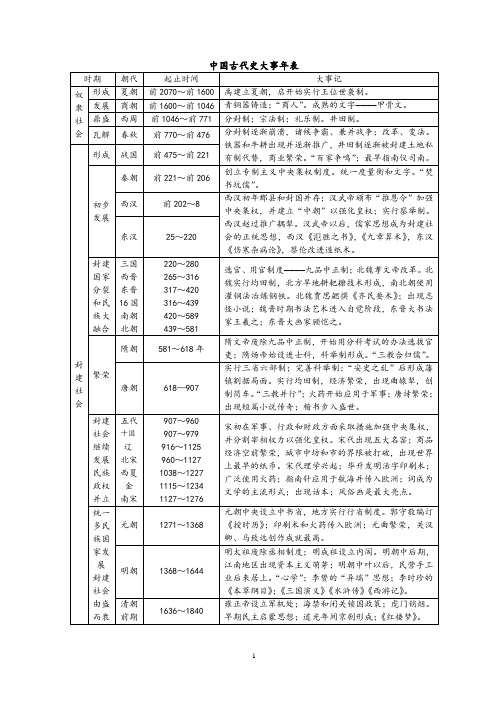 高考历史复习：大事年表(人教版)