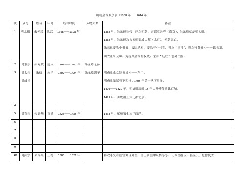 明朝皇帝顺序表格模板(1368年——1644年)