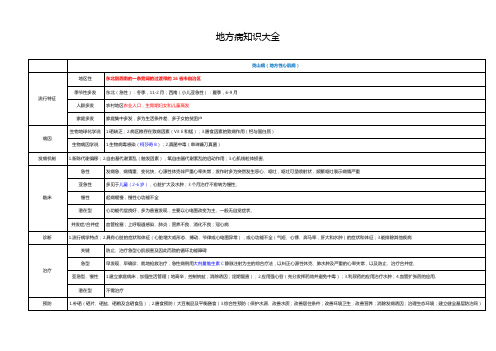 疾病控制中级考试地方病知识大全