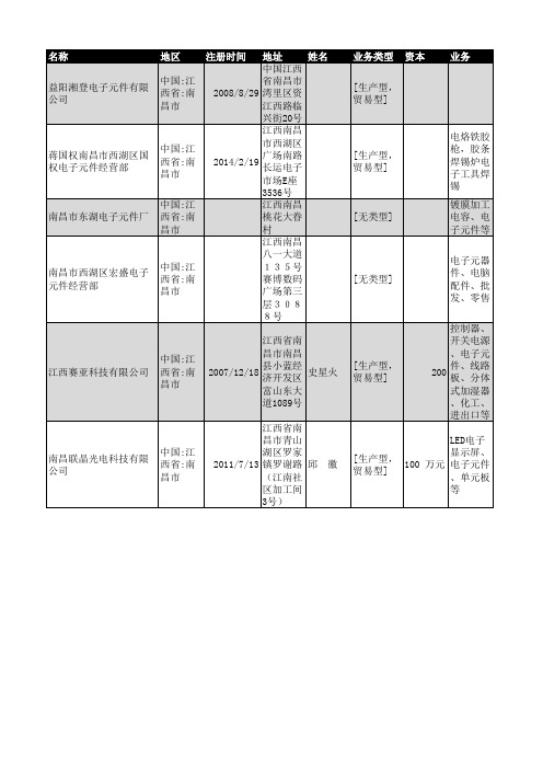 2018年南昌市电子元件企业名录72家