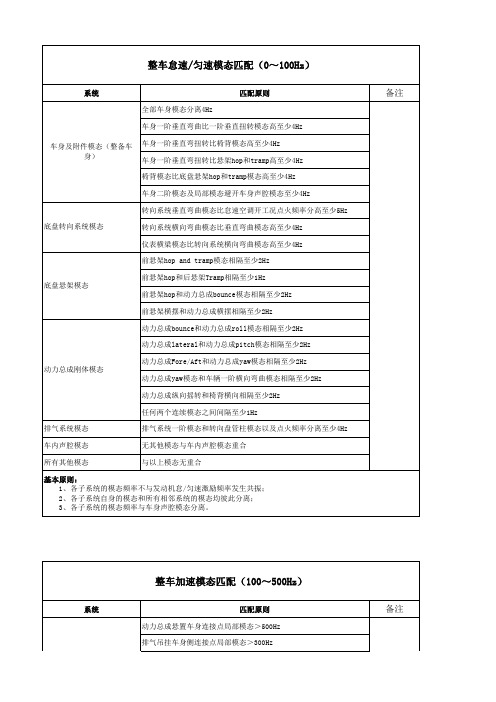 NVH-BK-01 整车模态匹配表